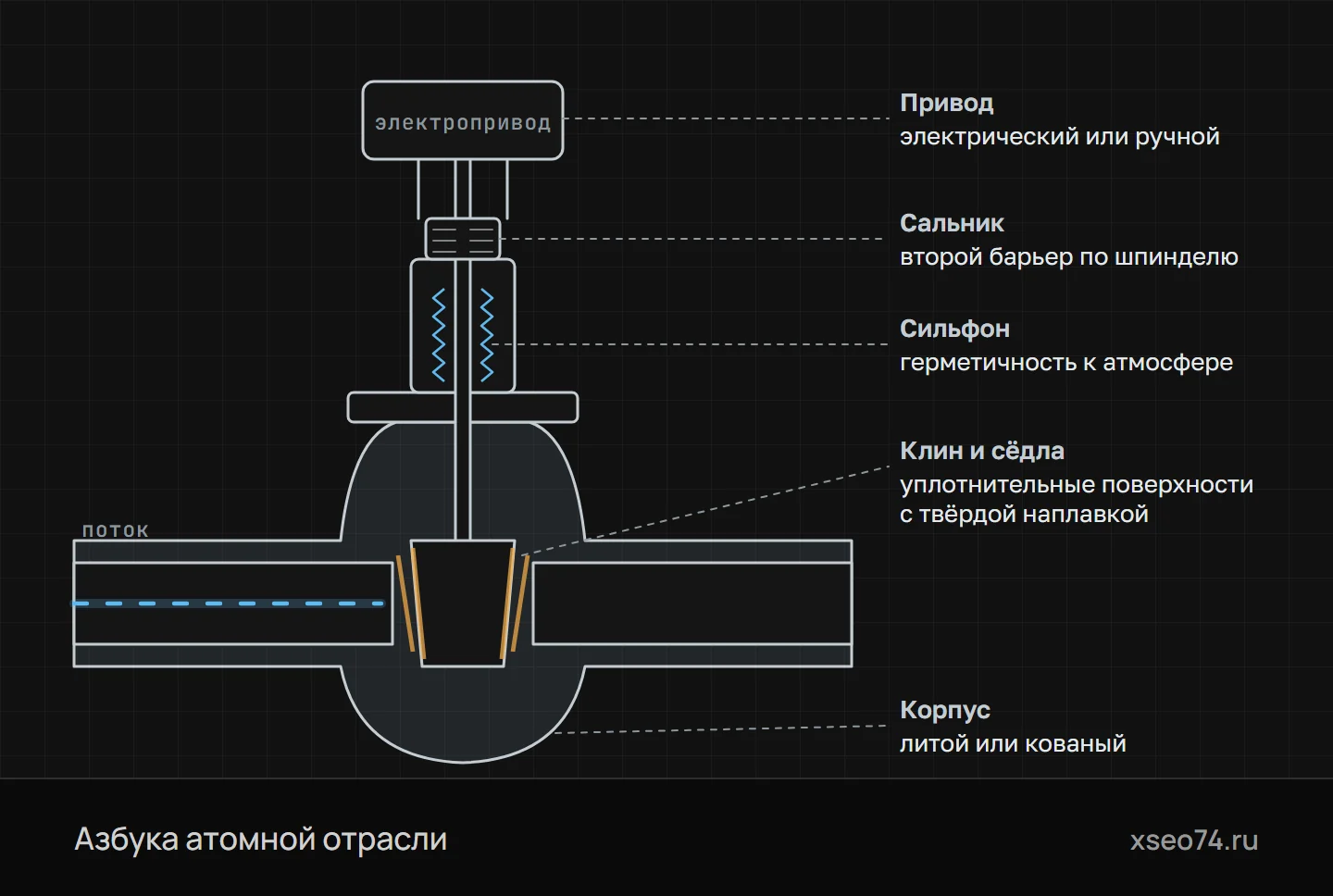 Клиновая задвижка в закрытом положении (схема)