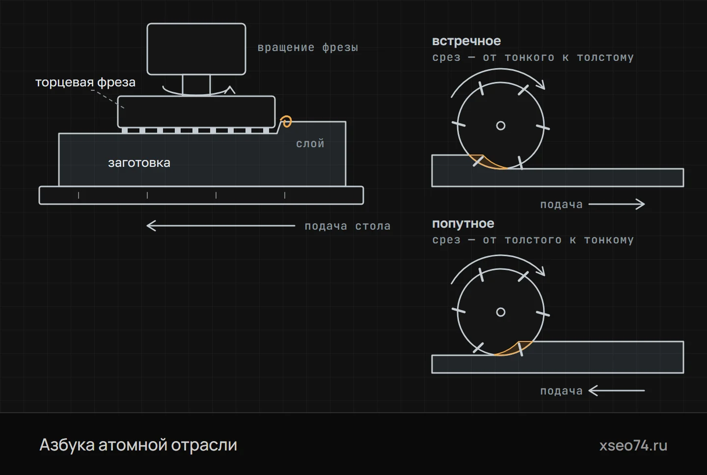 Фрезерование (схема)