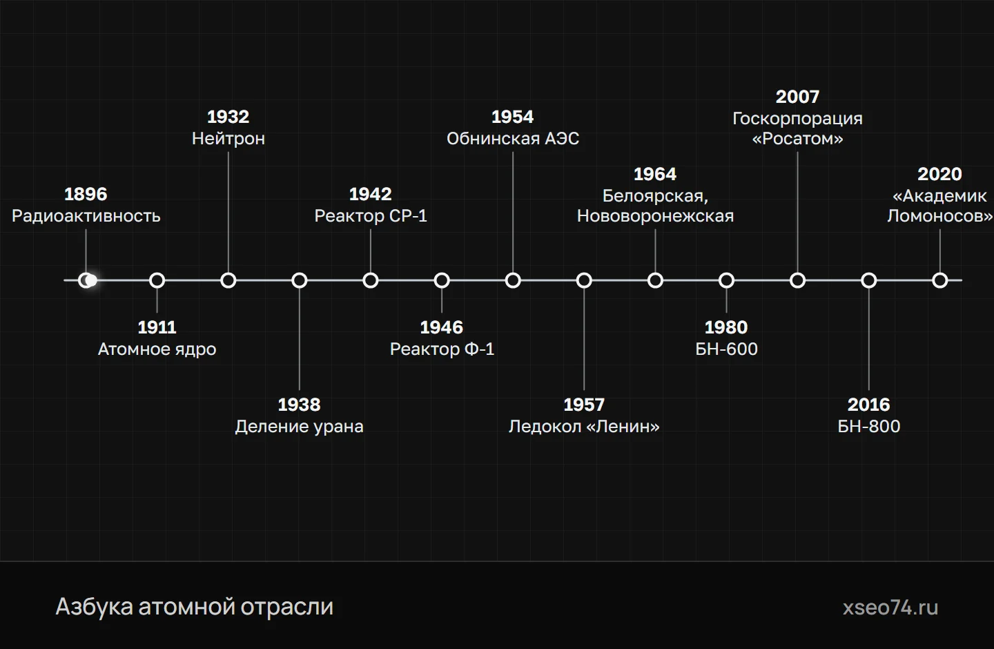 Ключевые вехи: от открытия радиоактивности до современных реакторов на быстрых нейтронах и плавучей атомной станции
