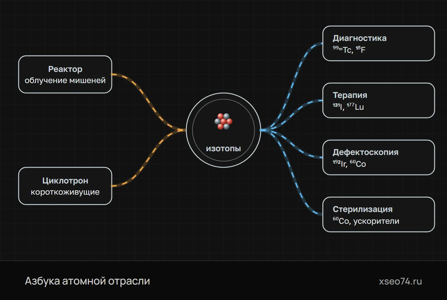 Откуда берутся радиоактивные изотопы и где работают