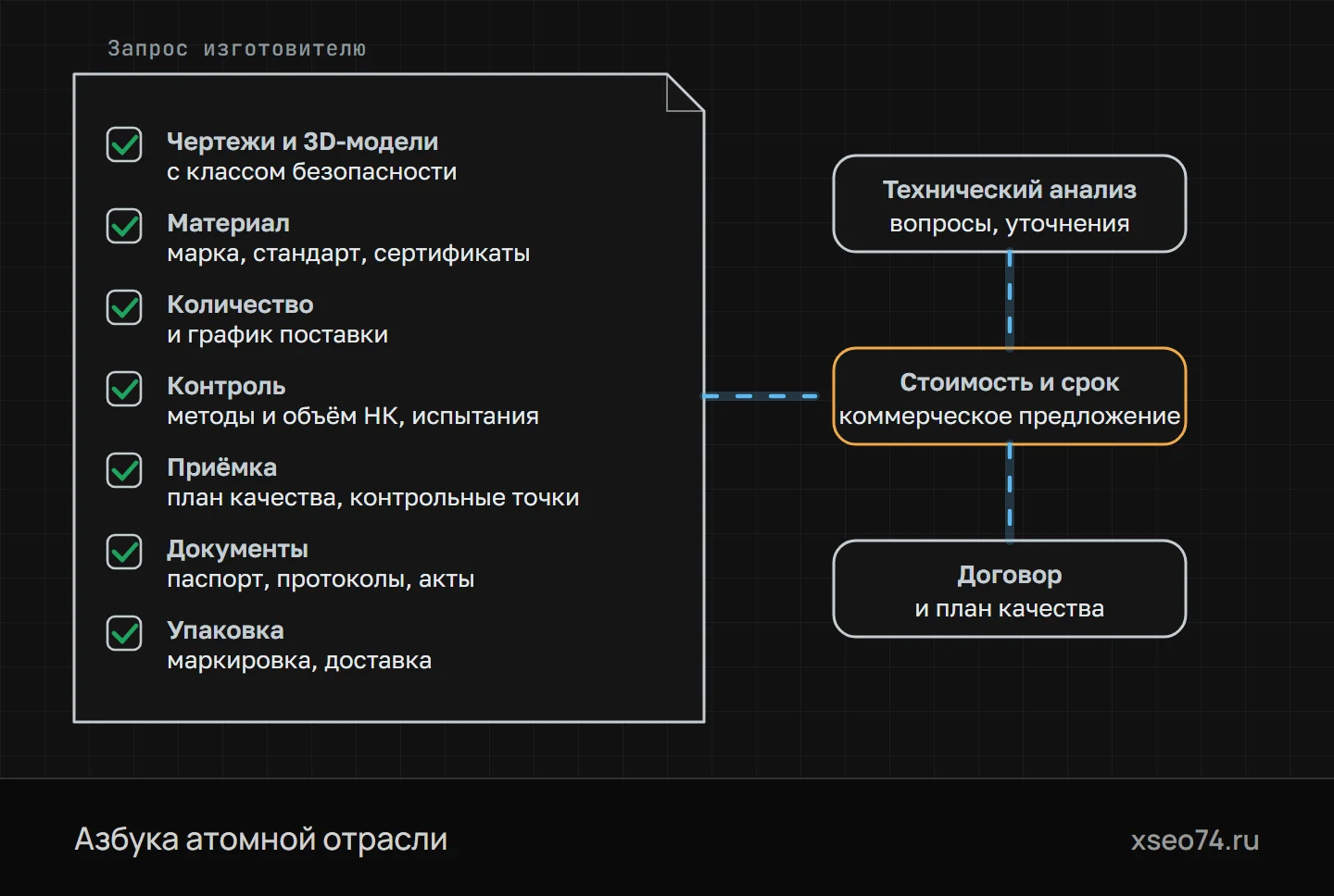 Что приложить к запросу на изделие для атомной отрасли: чем полнее комплект, тем быстрее изготовитель проведёт технический анализ и назовёт стоимость и срок