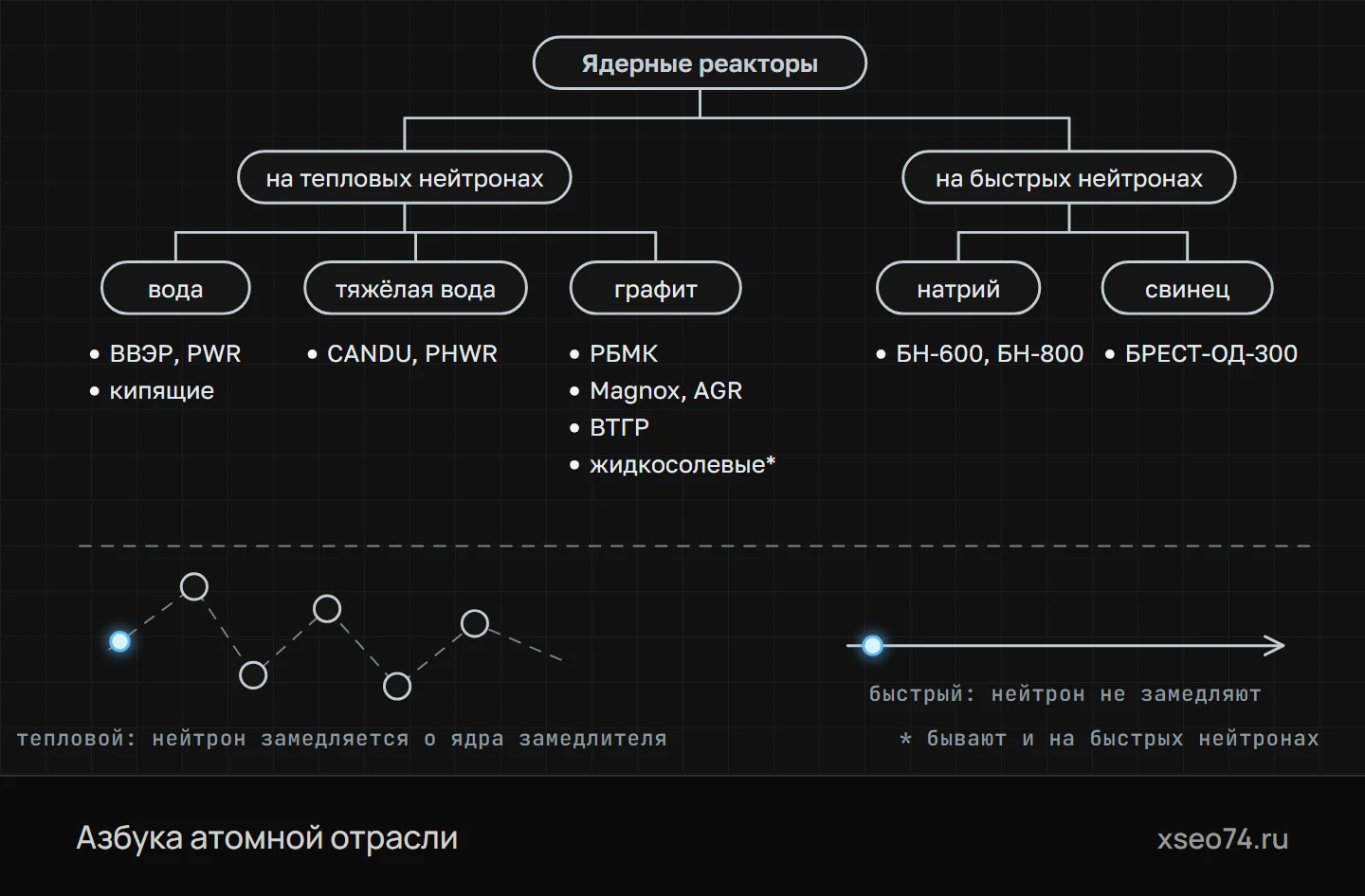 Как делят ядерные реакторы (схема)