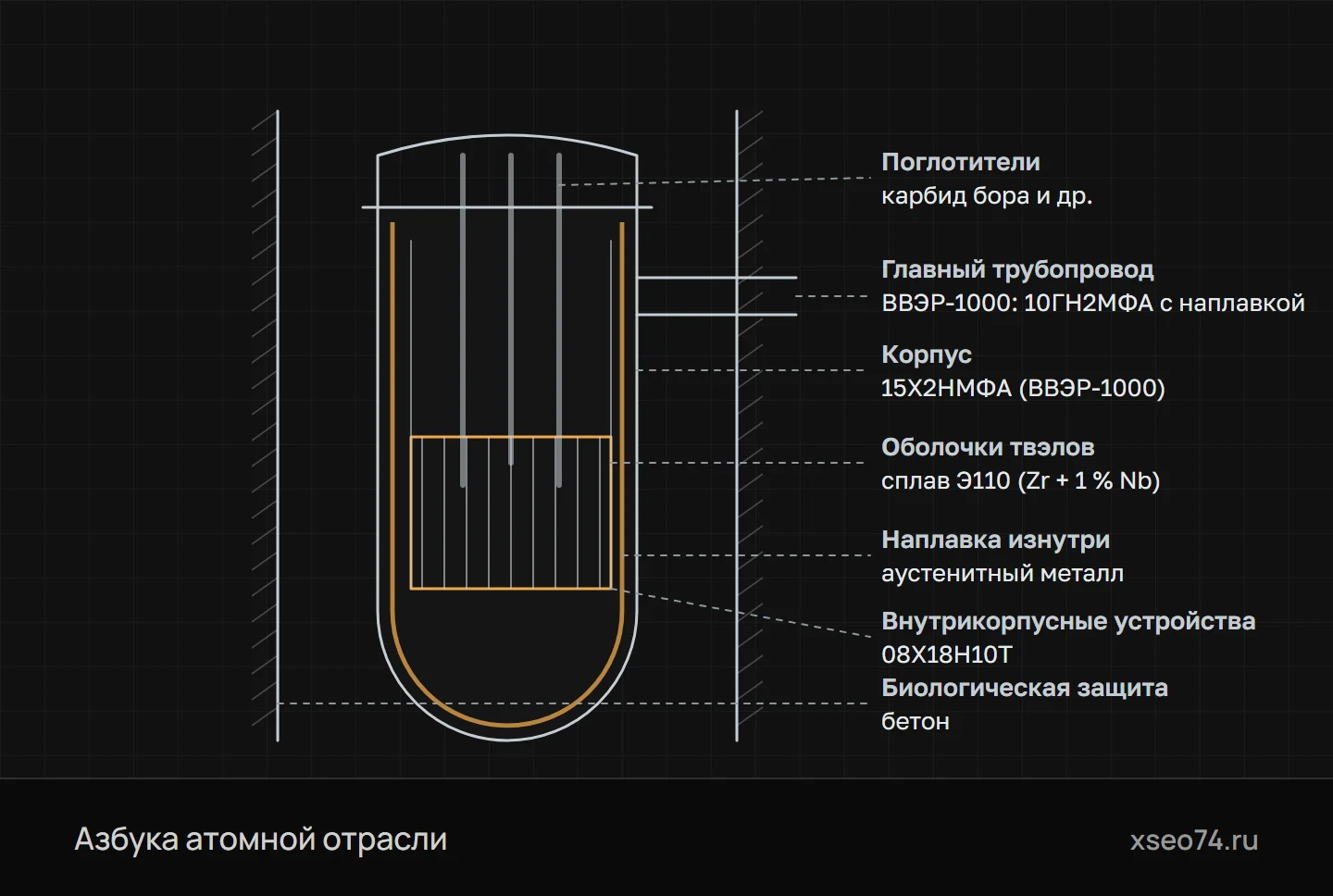 Из чего сделан реактор ВВЭР (схема)