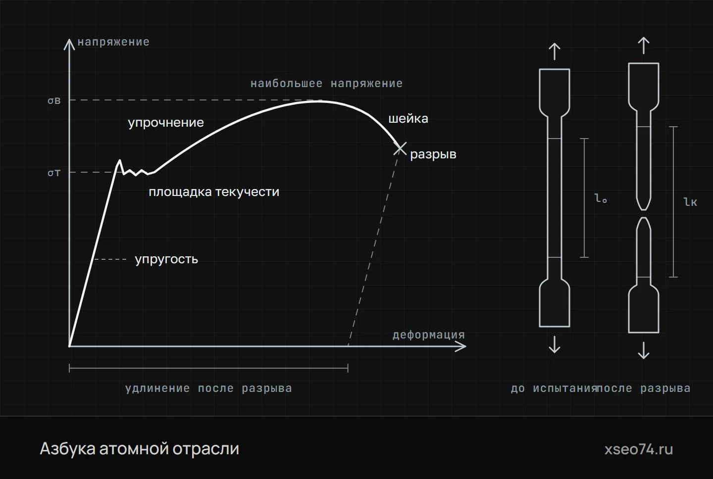 Испытание на растяжение (схема)