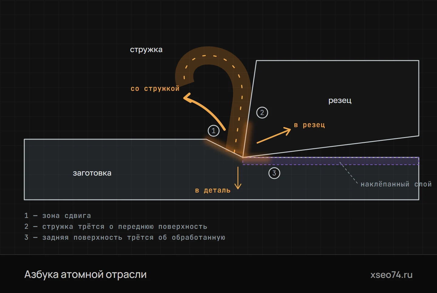 Зона резания (схема)
