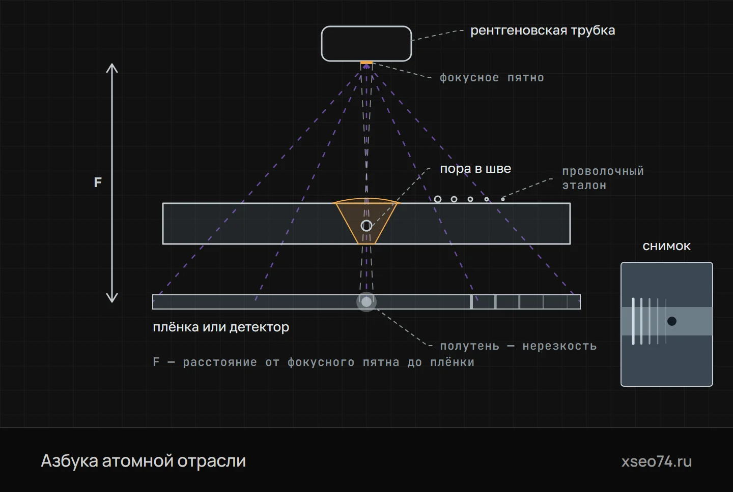Радиографический контроль (схема)