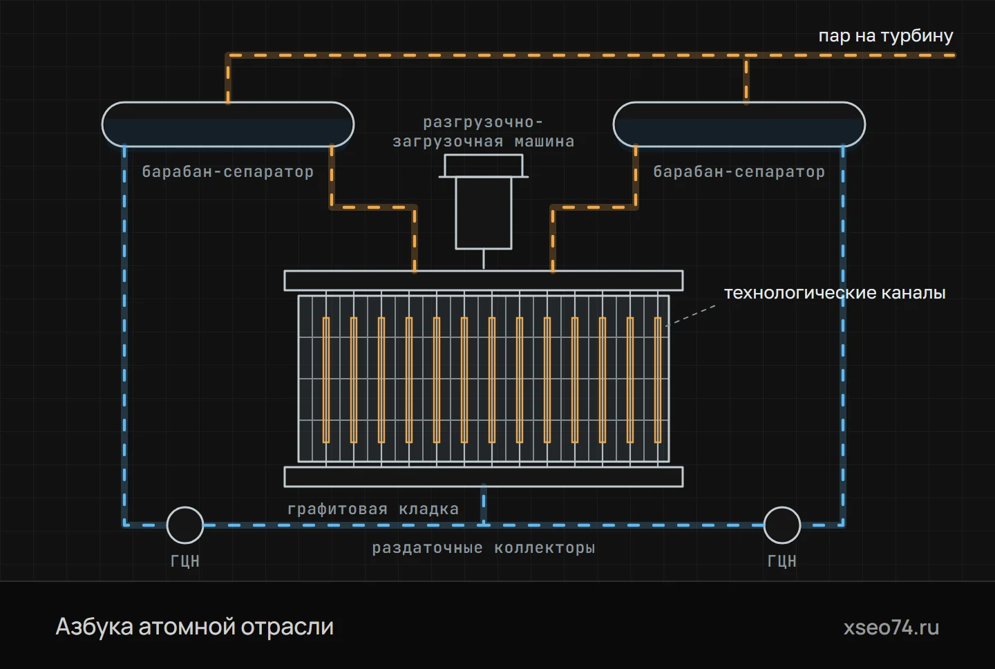 Канальный реактор РБМК (схема)