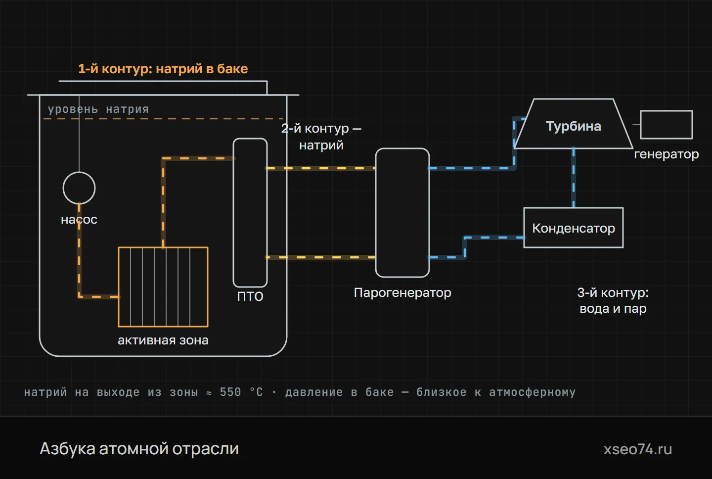 Реактор на быстрых нейтронах с натриевым теплоносителем (бассейновая схема)