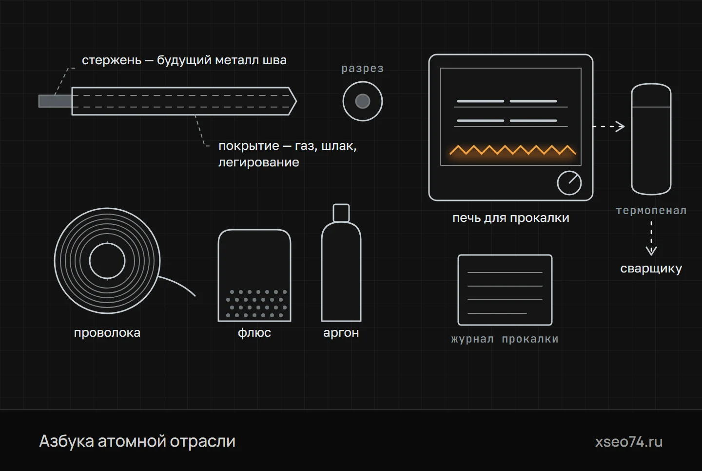 Сварочные материалы (схема)