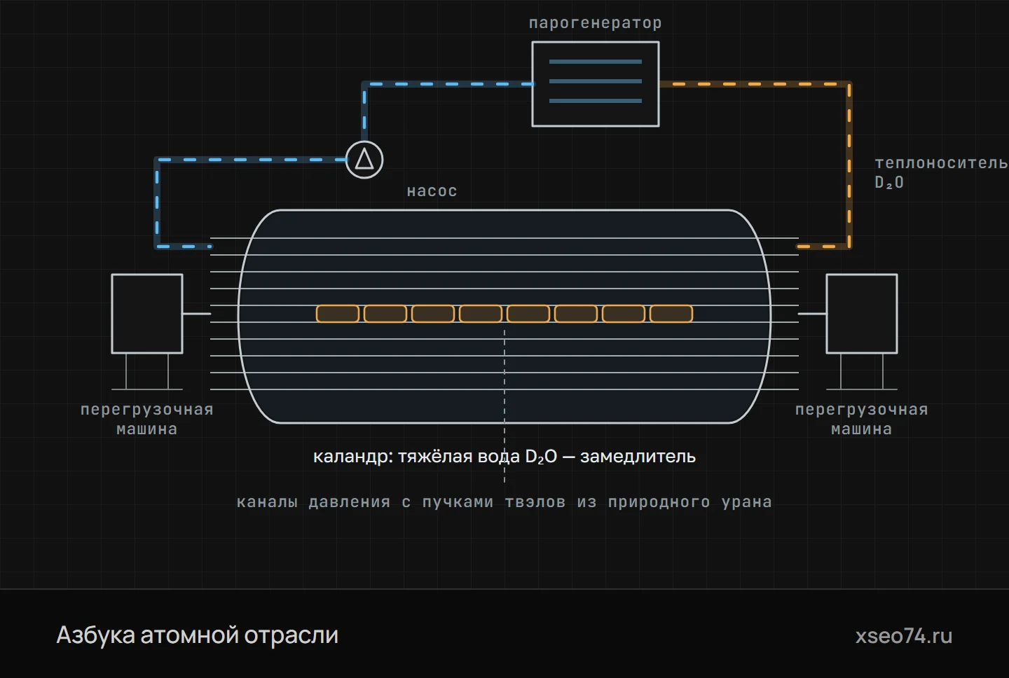 Тяжеловодный реактор CANDU (схема)