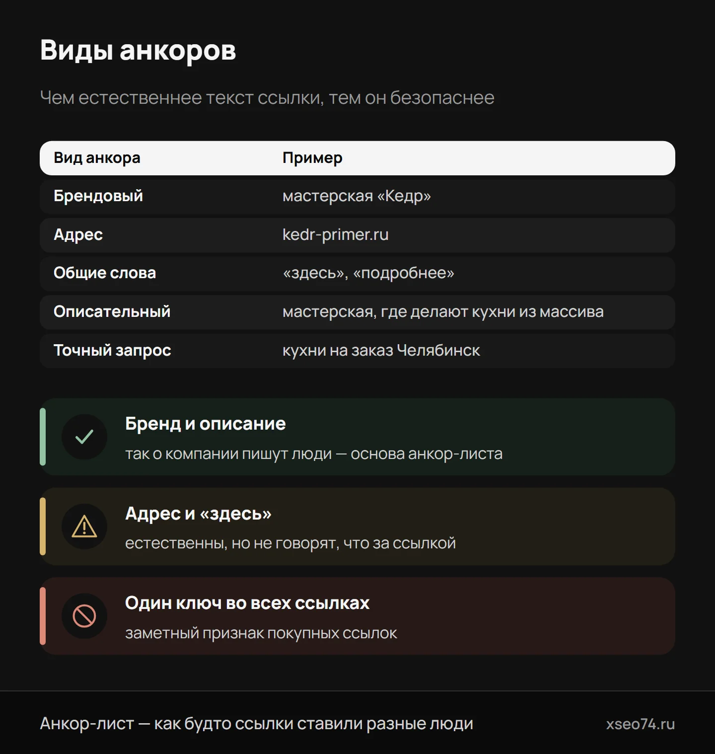 Инфографика: виды анкоров на примере мастерской — бренд, адрес, общие слова, описание и точный запрос — и какие из них безопасны, а какие похожи на покупные ссылки