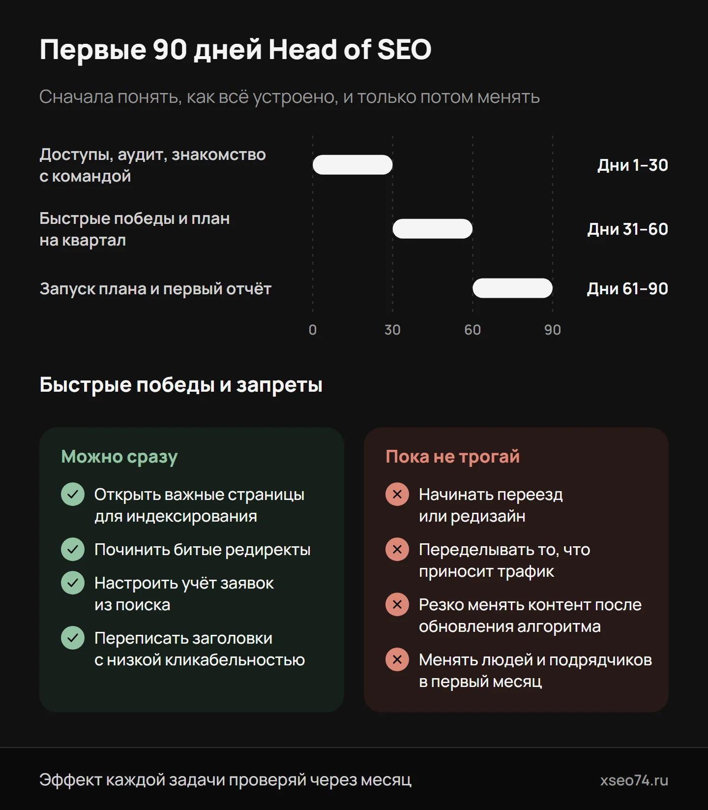 Инфографика: план первых 90 дней Head of SEO — три этапа по 30 дней — и что можно делать сразу, а что пока не трогать