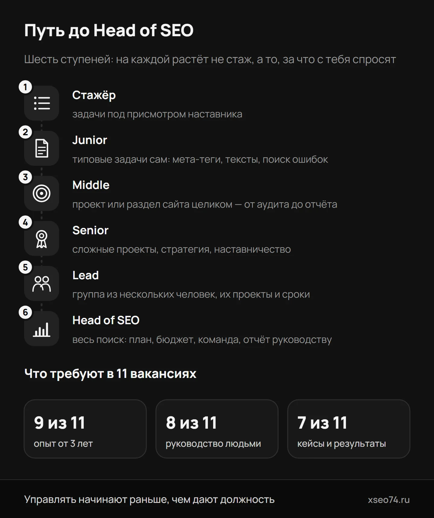 Инфографика: путь до Head of SEO — шесть ступеней от стажёра до руководителя, за что отвечаешь на каждой, и что требуют в 11 разобранных вакансиях
