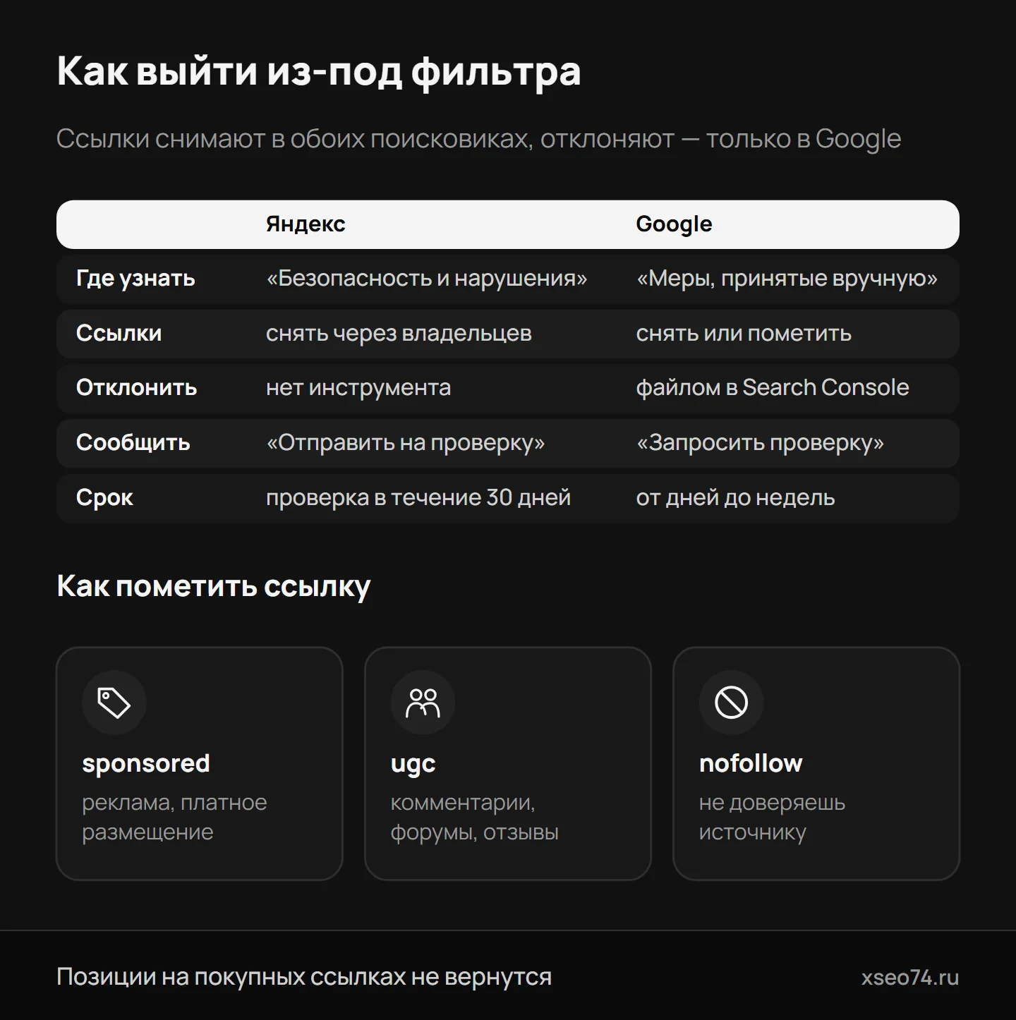 Инфографика: как выйти из-под фильтра за ссылки в Яндексе и Google — где узнать о нарушении, что сделать со ссылками, как сообщить об исправлении и сколько ждать — и три атрибута rel