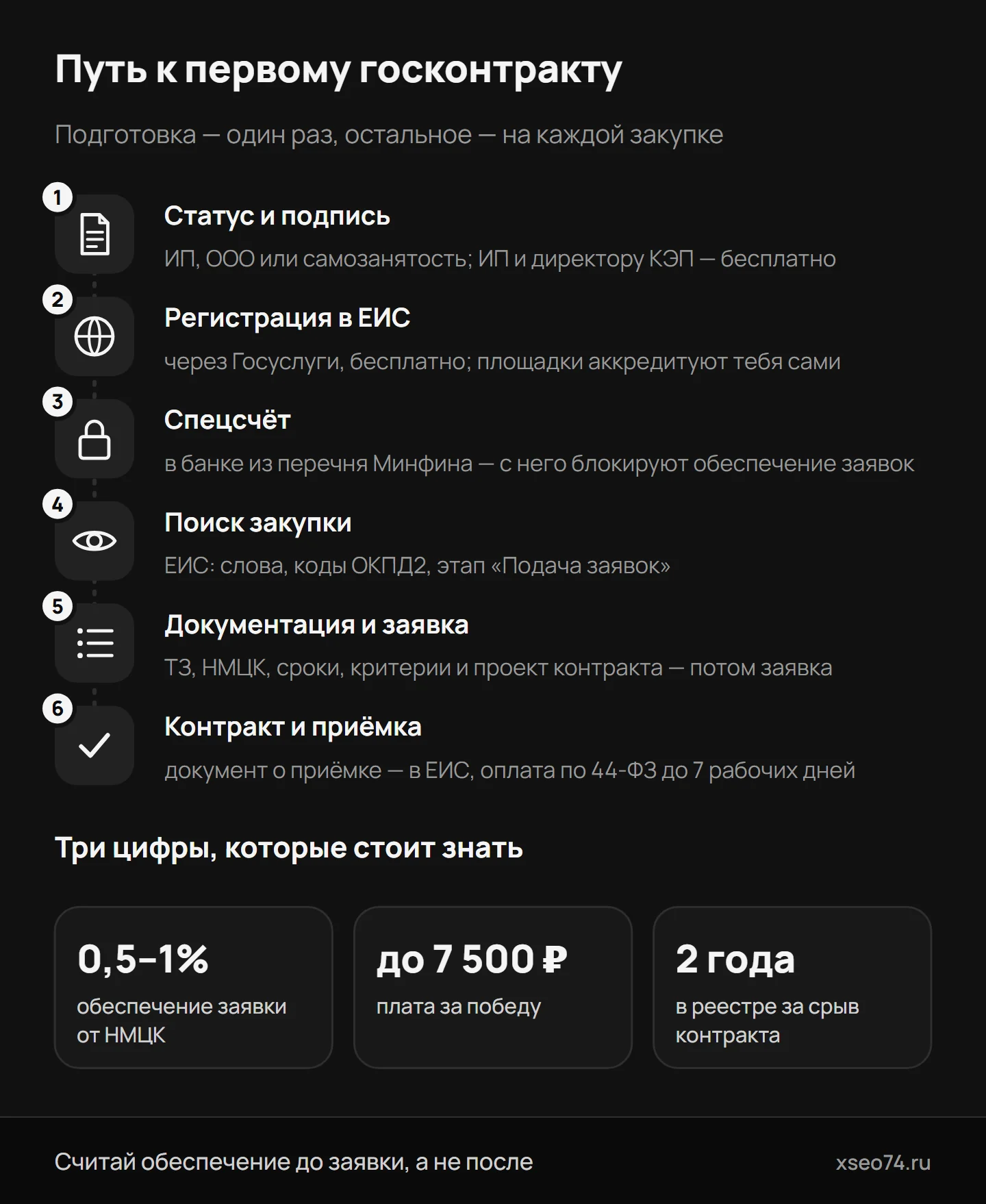 Инфографика: путь к первому госконтракту на сайт или SEO — статус, подпись, ЕИС, спецсчёт, поиск, заявка, контракт — и три цифры, которые стоит знать заранее