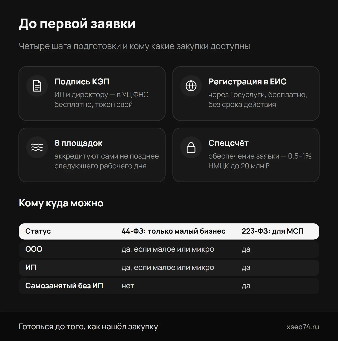 Инфографика: что нужно до первой заявки — подпись, регистрация в ЕИС, площадки и спецсчёт — и в какие закупки можно ООО, ИП и самозанятому