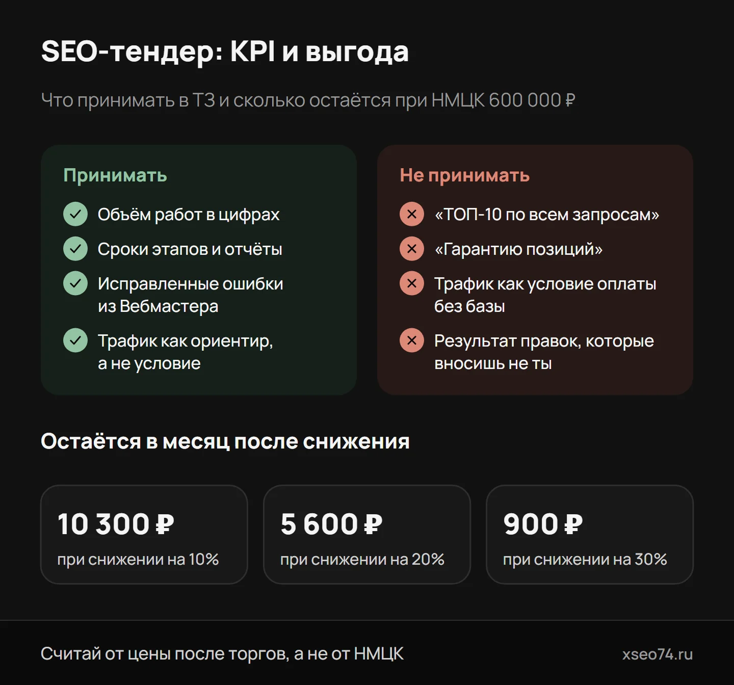 Инфографика: какие KPI в ТЗ на SEO принимать и какие нет, и сколько остаётся исполнителю в месяц при снижении цены на 10, 20 и 30% в примере с НМЦК 600 000 ₽