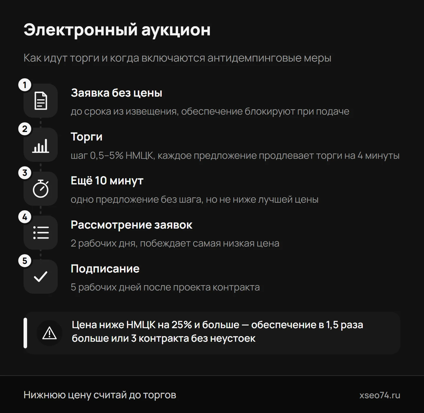 Инфографика: электронный аукцион по 44-ФЗ — заявка без цены, торги с шагом 0,5–5% НМЦК, 10 минут на последнее предложение, итоги, подписание и антидемпинговые меры