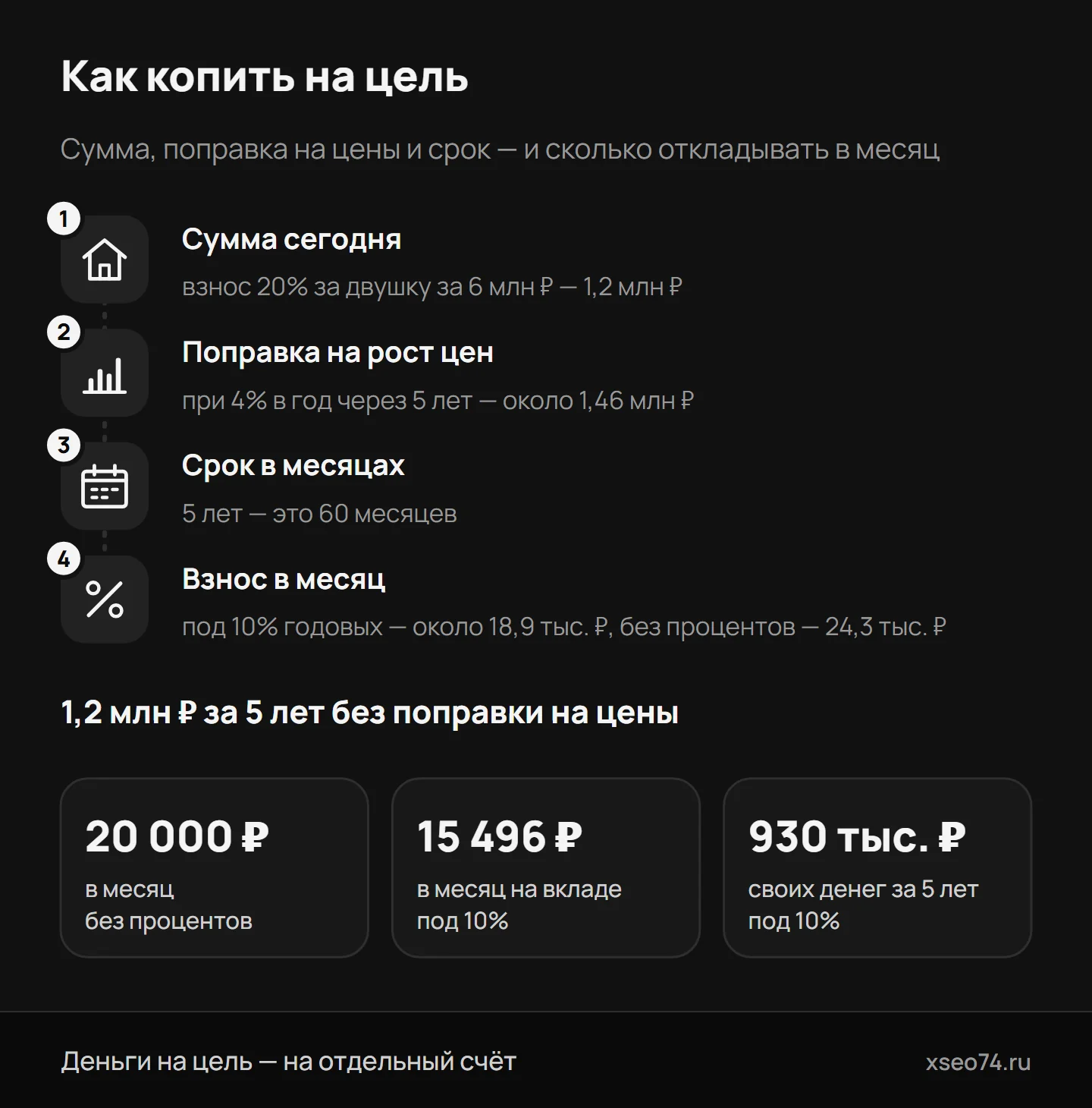 Инфографика: как посчитать накопления на цель по шагам на примере взноса 1,2 млн ₽ за 5 лет — без процентов, под 10% годовых и с поправкой на рост цен 4% в год