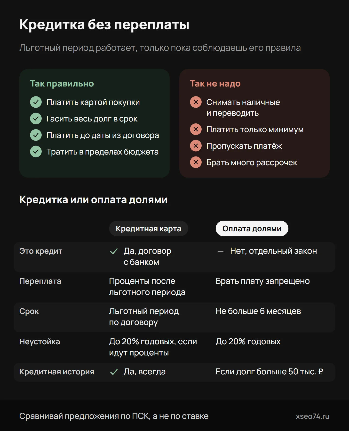Инфографика: как не потерять льготный период по кредитной карте — что делать и чего не делать — и чем кредитка отличается от оплаты долями
