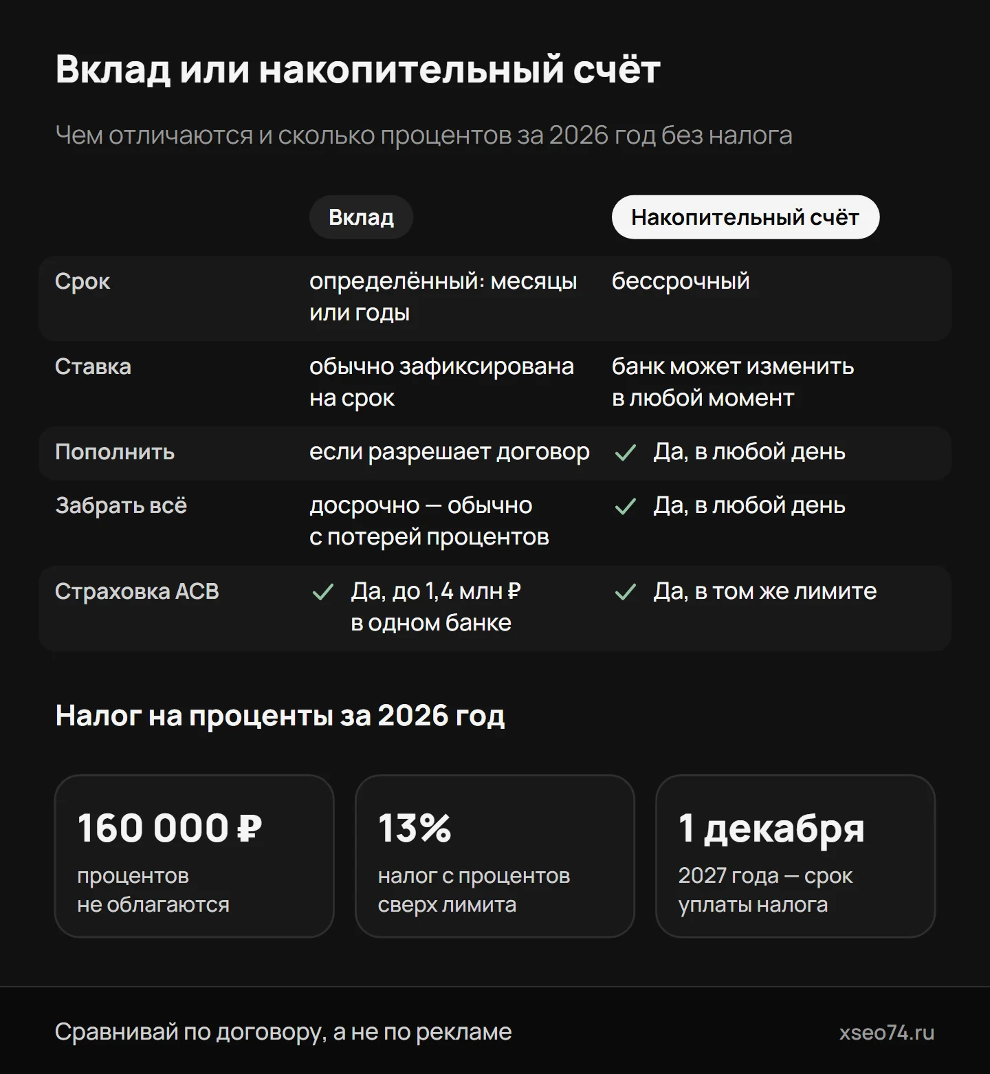 Инфографика: вклад и накопительный счёт — срок, ставка, пополнение и снятие, страховка АСВ, а также сколько процентов за 2026 год не облагается налогом и когда платить