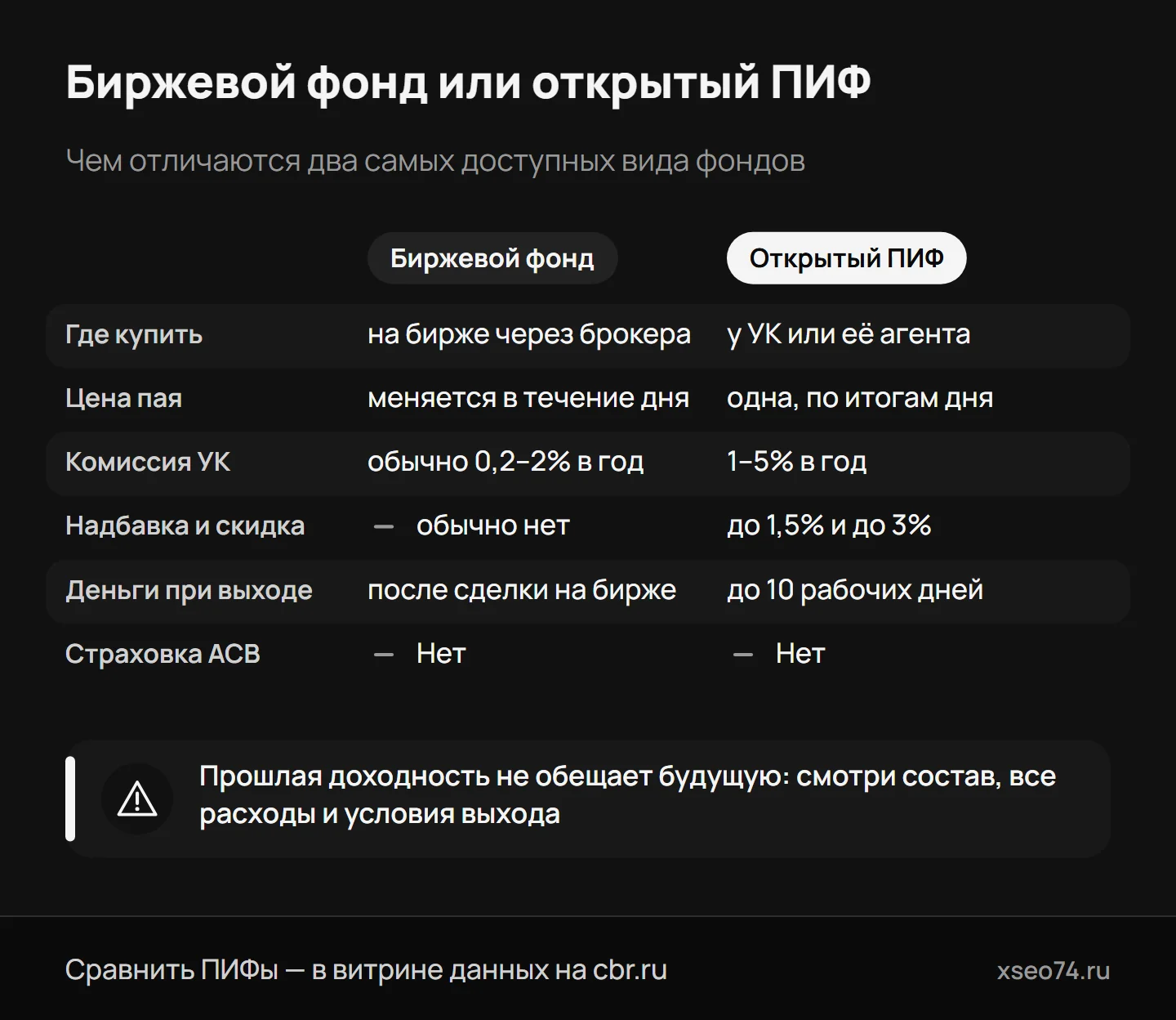 Инфографика: биржевой фонд и открытый ПИФ — где купить, как меняется цена, комиссия управляющей компании, надбавки и скидки, когда приходят деньги и страхуют ли паи
