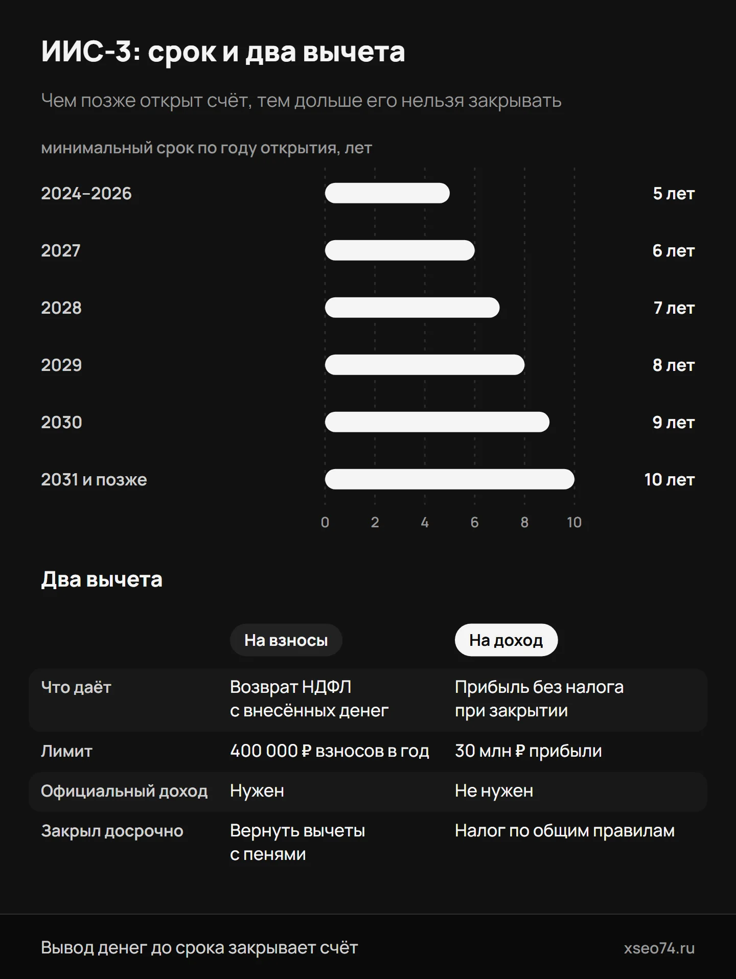 Инфографика: ИИС третьего типа — минимальный срок счёта от 5 до 10 лет в зависимости от года открытия и два вычета: на взносы до 400 000 ₽ в год и на доход до 30 млн ₽