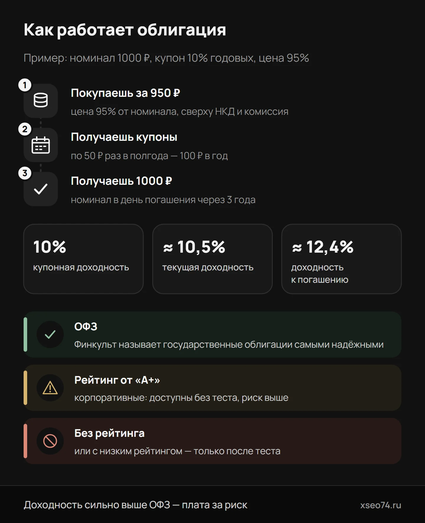 Инфографика: как работает облигация на примере — покупка по цене 95% плюс НКД, купоны по 50 ₽, номинал 1000 ₽ при погашении, три вида доходности и три уровня кредитного риска