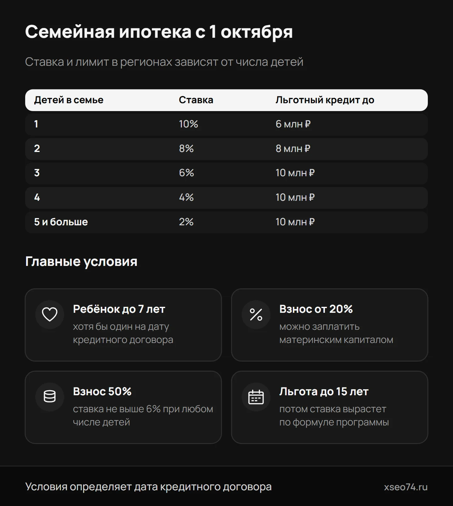 Инфографика: семейная ипотека с 1 октября 2026 года в регионах — ставка и лимит по числу детей и главные условия программы