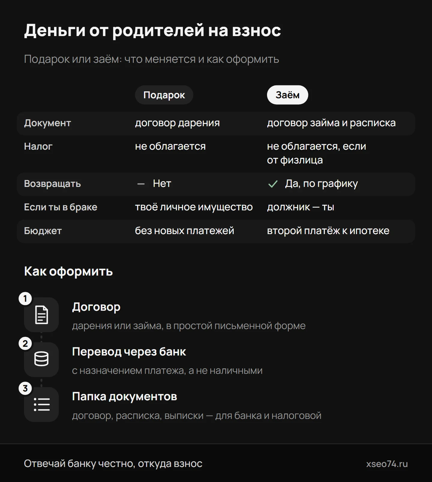 Инфографика: деньги родителей на первоначальный взнос — чем подарок отличается от займа и как оформить: договор, перевод через банк, папка документов