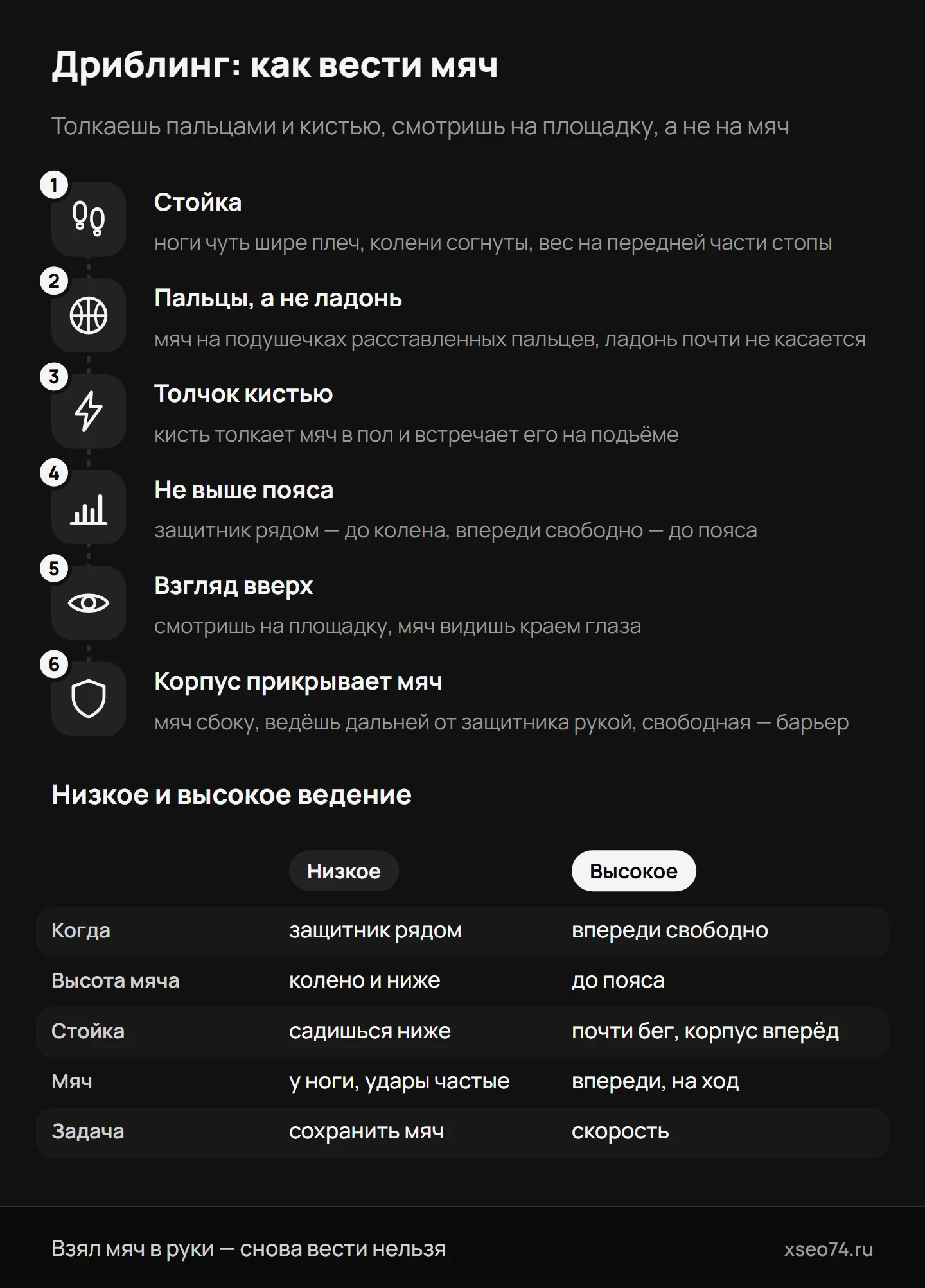 Инфографика: как вести мяч по шагам — стойка, пальцы, толчок кистью, высота, взгляд, защита корпусом — и чем низкое ведение отличается от высокого