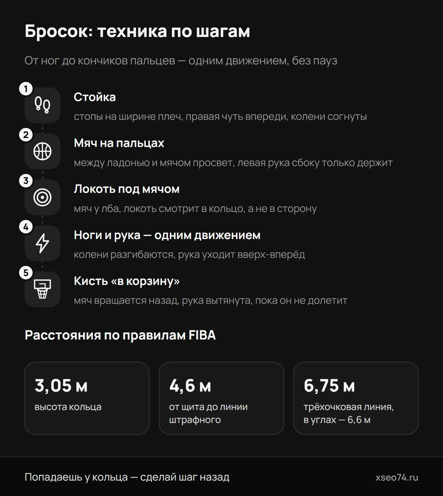 Инфографика: бросок в баскетболе по шагам — от стойки и хвата до кисти «в корзину» — и расстояния по FIBA: кольцо, штрафной, трёхочковая линия