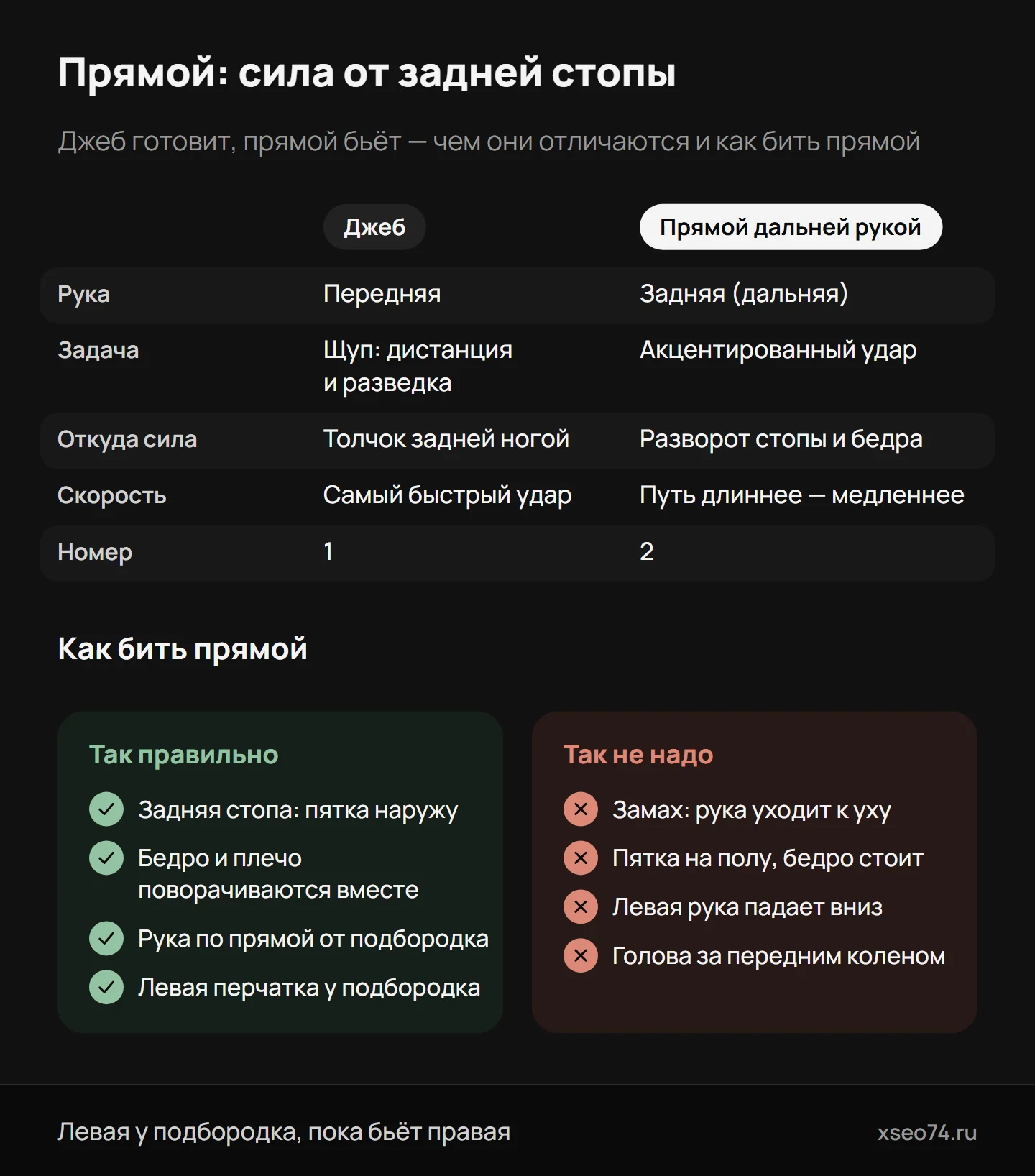 Инфографика: чем прямой дальней рукой отличается от джеба — рука, задача, откуда сила, скорость — и как бить прямой: так правильно и так не надо