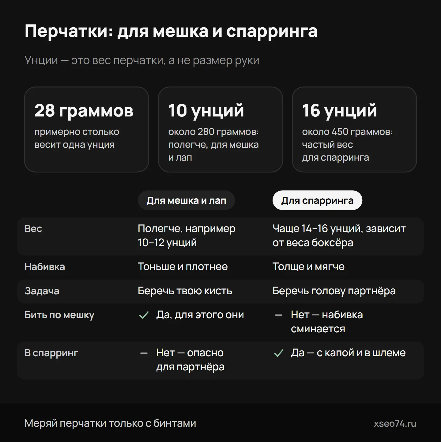 Инфографика: что значат унции и чем перчатки для мешка и лап отличаются от спарринговых — вес, набивка, задача, можно ли бить по мешку