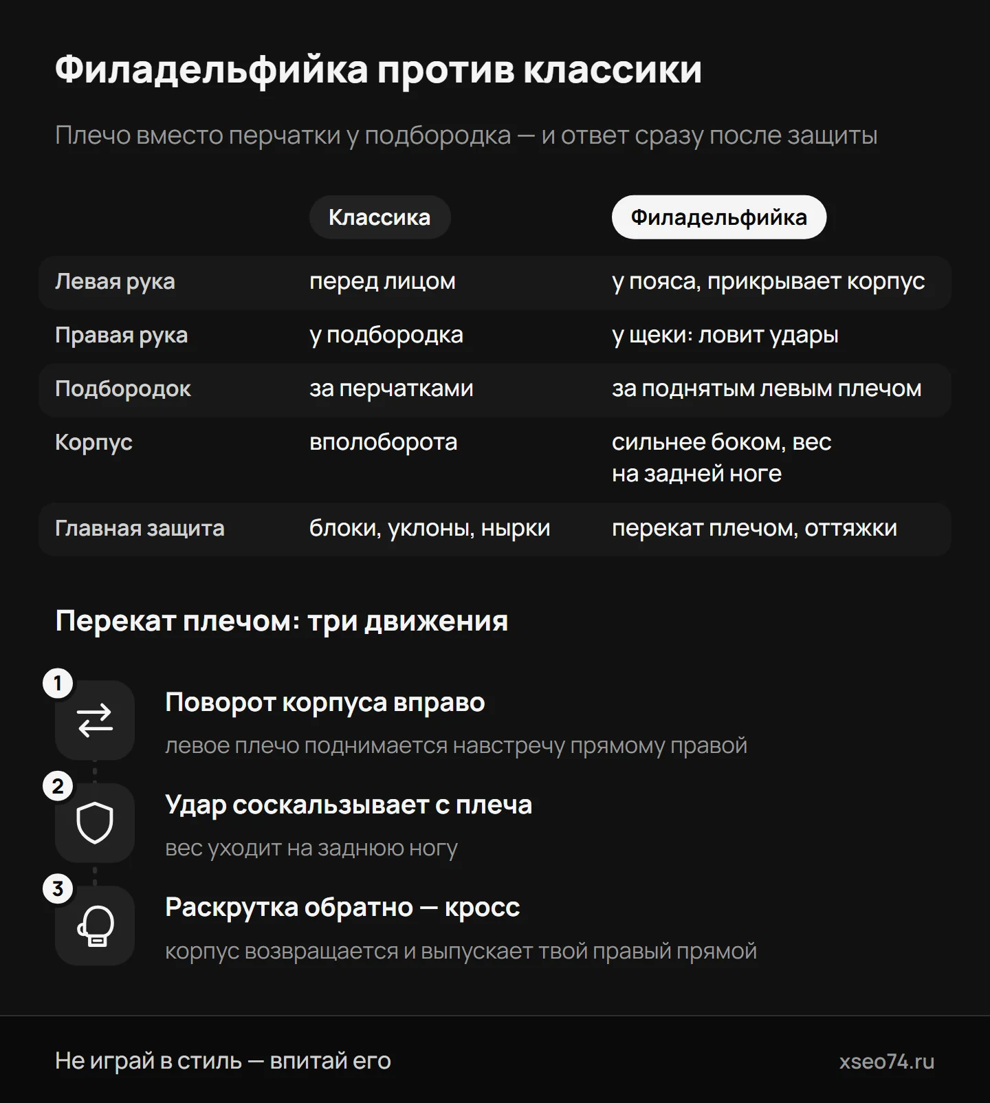 Инфографика: филадельфийская стойка рядом с классической — положение рук, подбородка и корпуса — и перекат плечом с ответом правым прямым по шагам.