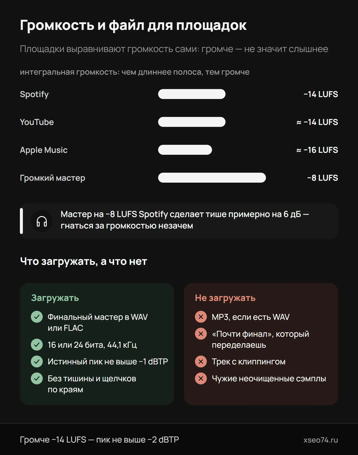 Инфографика: к какой громкости приводят треки Spotify, YouTube и Apple Music, что будет с громким мастером на −8 LUFS и что загружать, а что нет