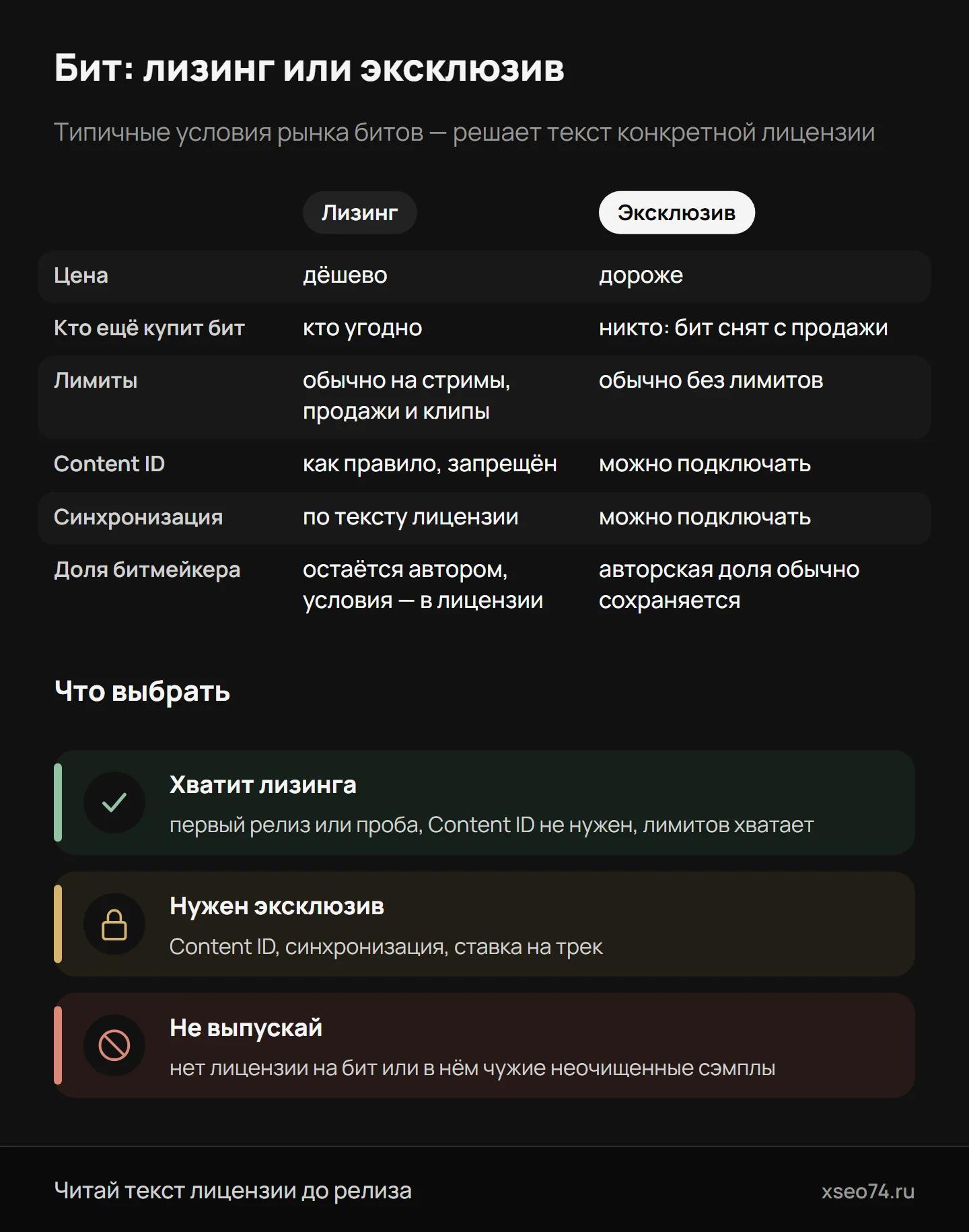 Инфографика: чем лизинг бита отличается от эксклюзива — цена, лимиты, Content ID, синхронизация, доля битмейкера — и когда хватит лизинга, а когда нужен эксклюзив