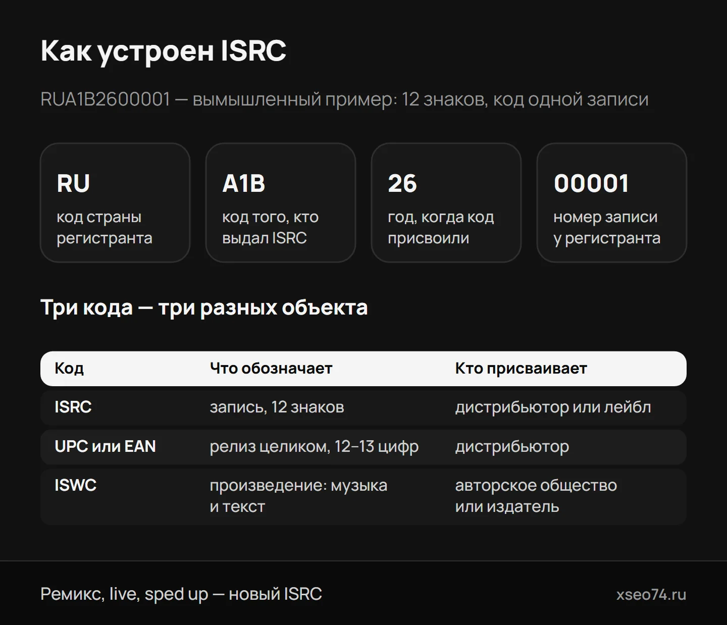 Инфографика: из чего состоит ISRC на вымышленном примере RUA1B2600001 и чем отличаются три кода — ISRC записи, UPC или EAN релиза и ISWC произведения