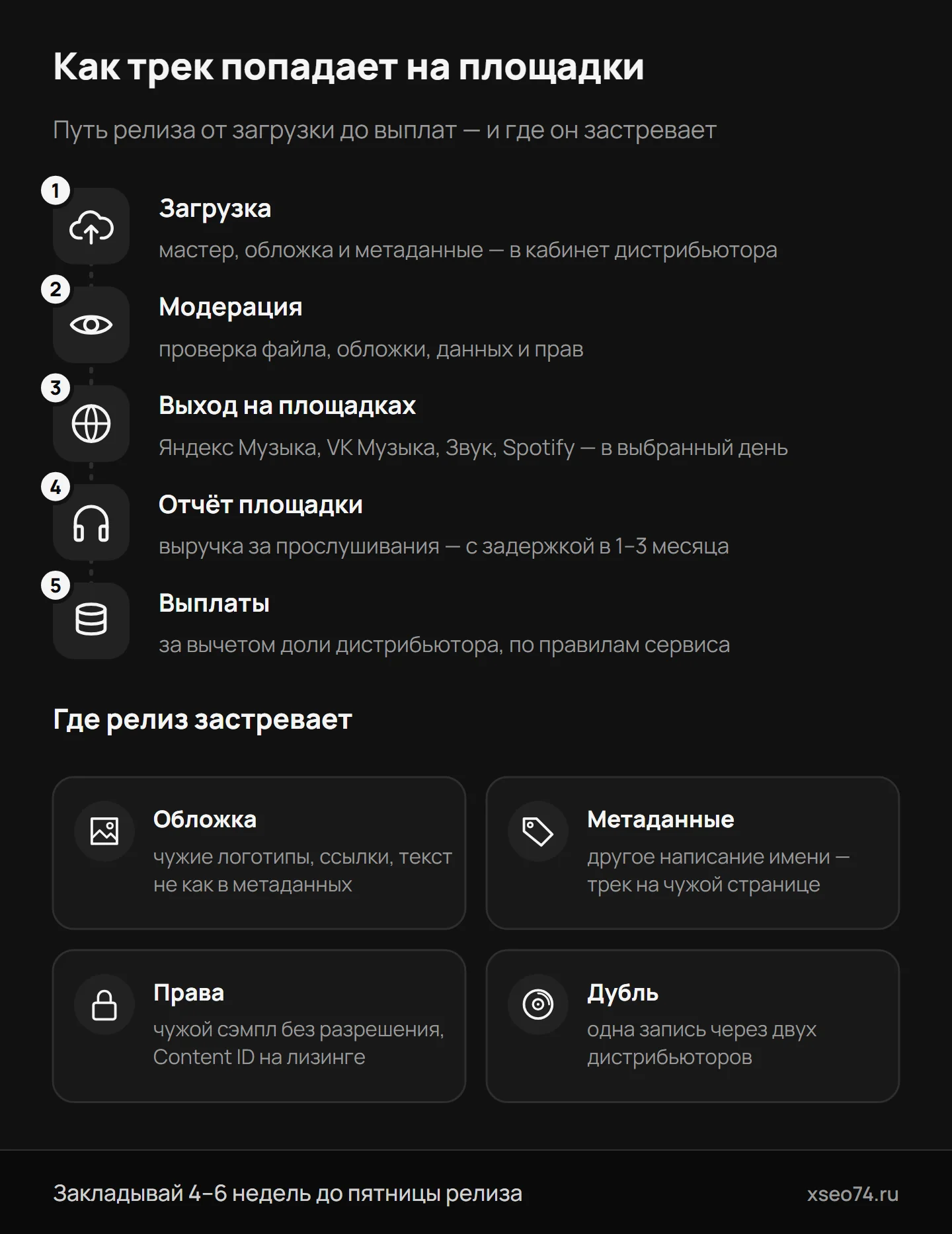 Инфографика: путь трека на площадки — загрузка, модерация, выход, отчёт площадки, выплаты — и четыре места, где релиз застревает: обложка, метаданные, права, дубль