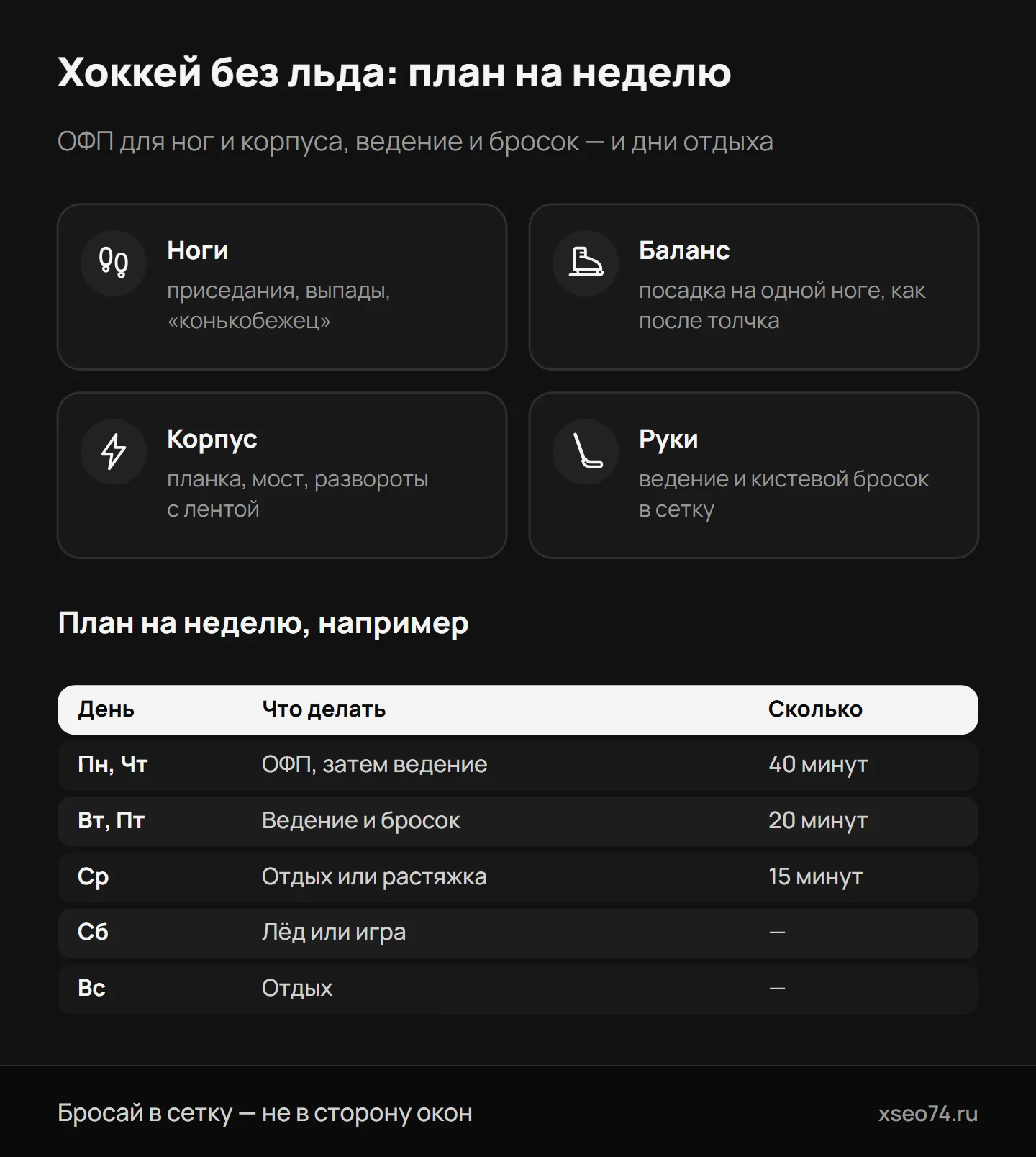 Инфографика: что тренирует хоккеист без льда — ноги, баланс, корпус, руки — и пример плана на неделю с ОФП, ведением и броском, днями отдыха и льдом