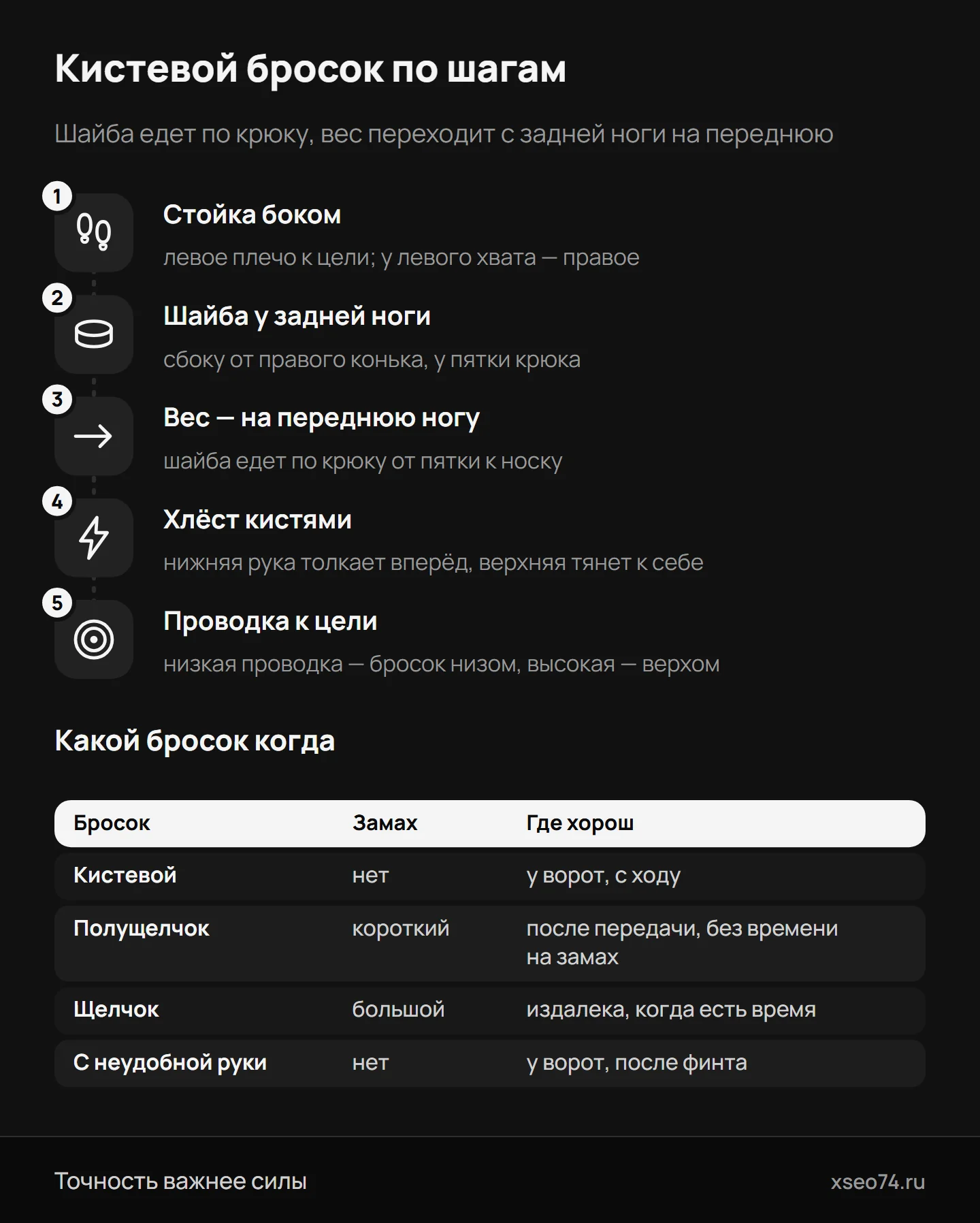 Инфографика: кистевой бросок по шагам — стойка боком, шайба у задней ноги, перенос веса, хлёст кистями, проводка — и чем отличаются кистевой, полущелчок, щелчок и бросок с неудобной руки